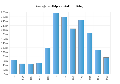 Nebaj monthly rainfall chart (mm)