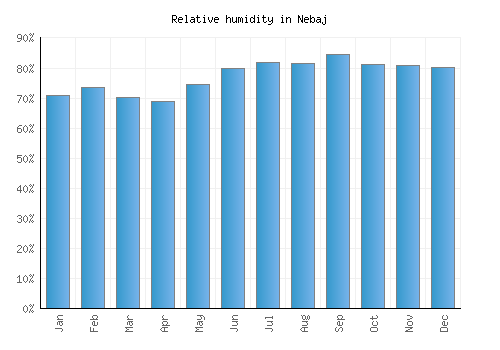 Nebaj relative humidity averages