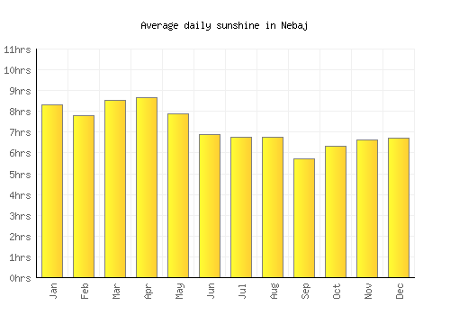 Nebaj average daily sunshine chart
