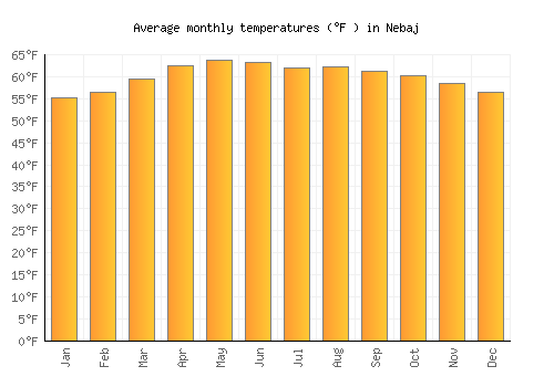 Nebaj average temperature chart (Fahrenheit)