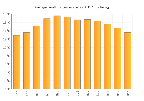 Nebaj average temperature chart (Celsius)