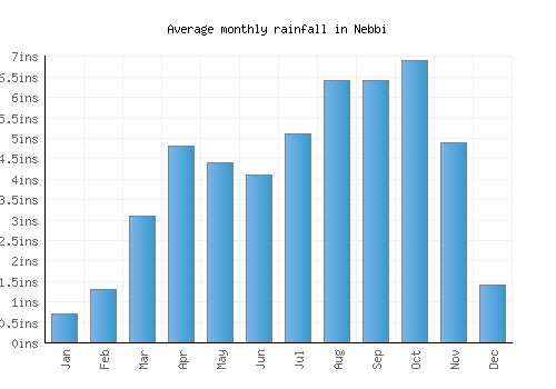 Nebbi monthly rainfall chart (inches)