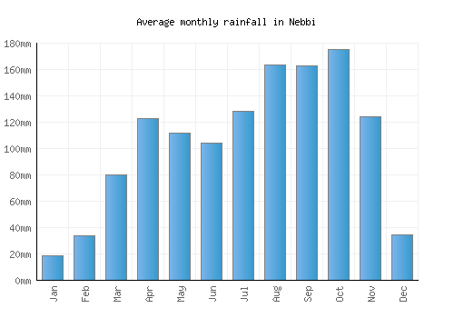 Nebbi monthly rainfall chart (mm)