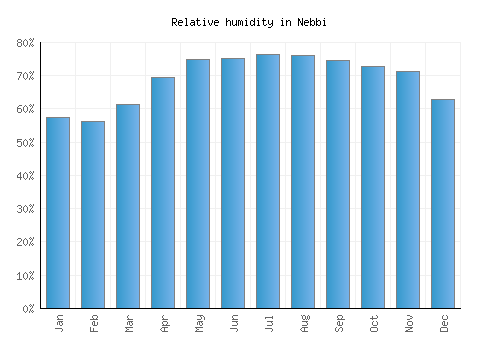 Nebbi relative humidity averages