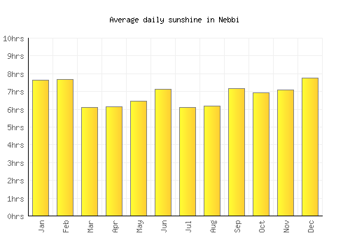 Nebbi average daily sunshine chart
