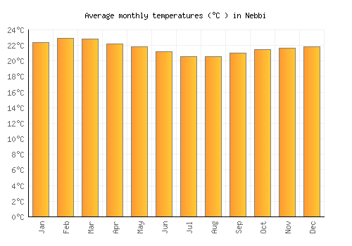 Nebbi average temperature chart (Celsius)