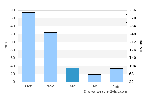 Nebbi average rain in December