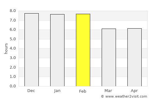 Nebbi average rain in February