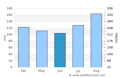 Nebbi average rain in June