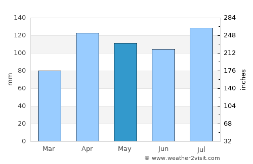 Nebbi average rain in May