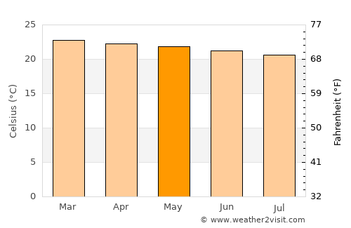 Nebbi average temperature in May
