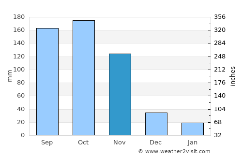 Nebbi average rain in November