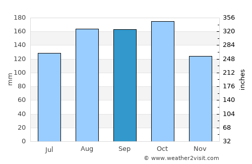 Nebbi average rain in September