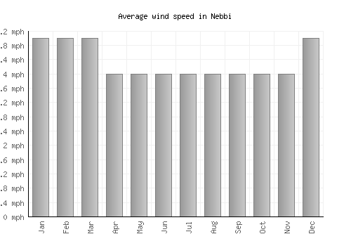 Nebbi average winspeed by month (mph)