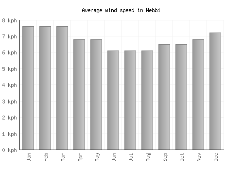 Nebbi average winspeed by month (km/h)