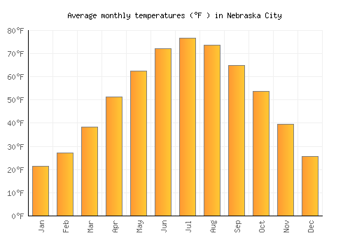 Nebraska City average temperature chart (Fahrenheit)