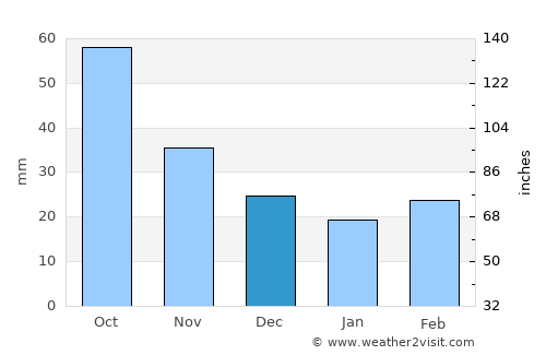 Nebraska City average rain in December