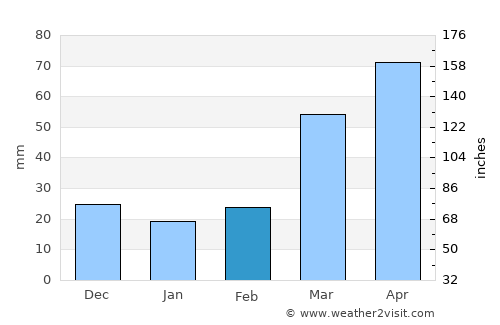 Nebraska City average rain in February
