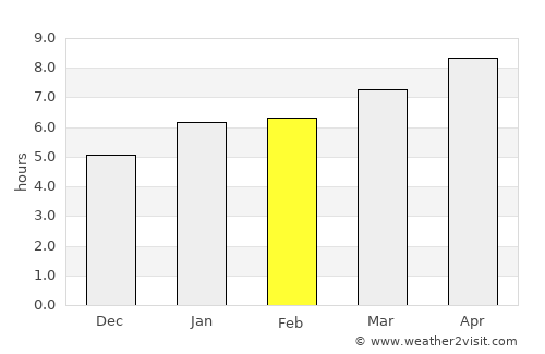 Nebraska City average rain in February