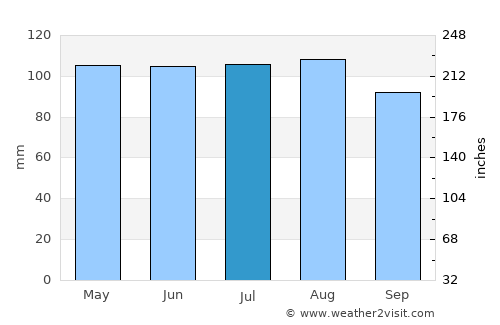 Nebraska City average rain in July