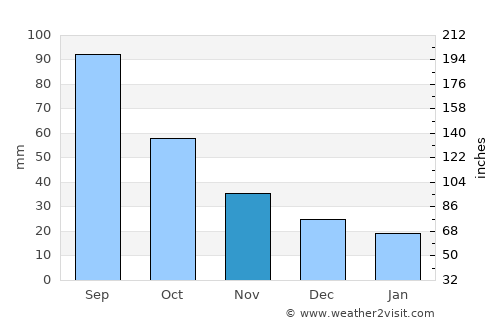 Nebraska City average rain in November