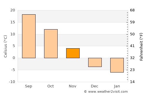 Nebraska City average temperature in November