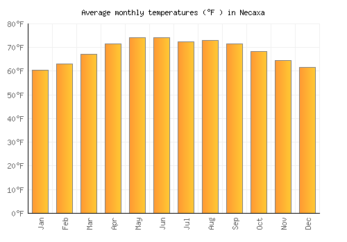 Necaxa average temperature chart (Fahrenheit)
