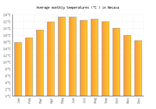 Necaxa average temperature chart (Celsius)