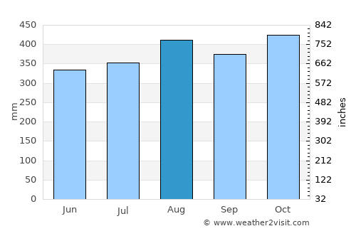 Nechí average rain in August