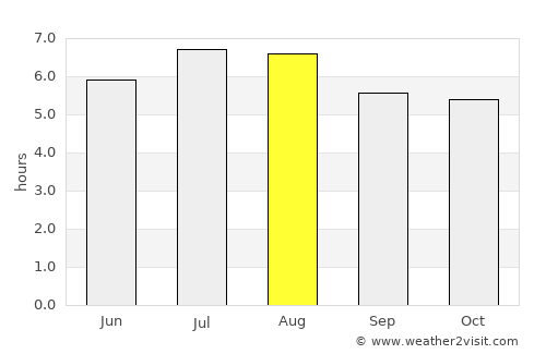 Nechí average rain in August
