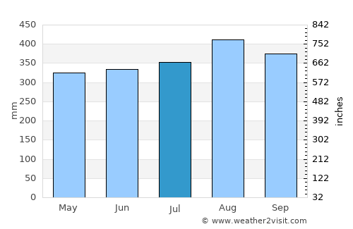 Nechí average rain in July