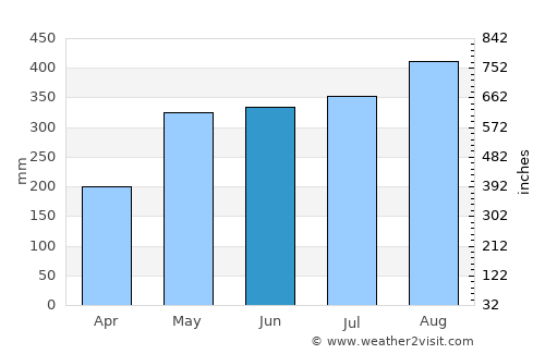 Nechí average rain in June