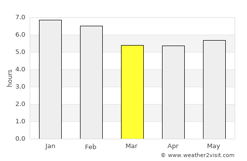 Nechí average rain in March