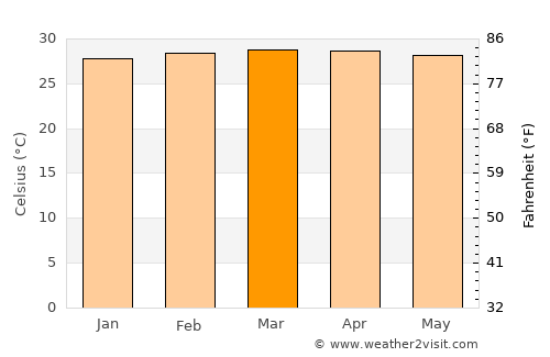 Nechí average temperature in March