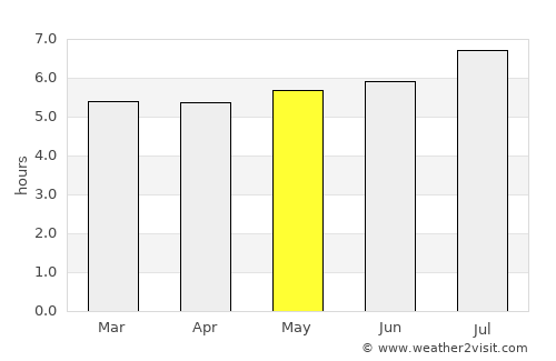 Nechí average rain in May