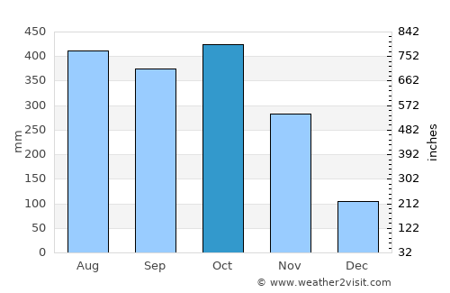 Nechí average rain in October