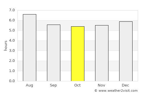Nechí average rain in October