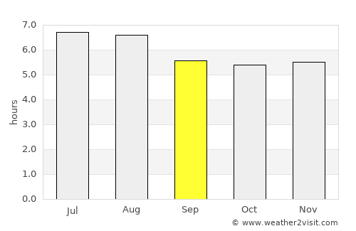 Nechí average rain in September