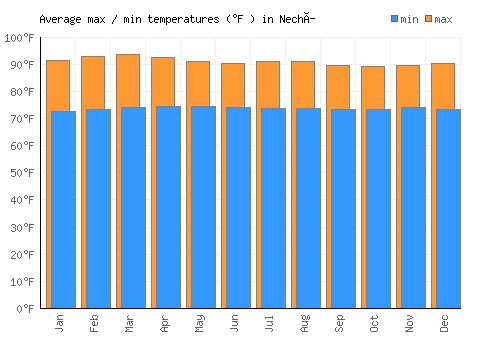 Nechí average minimum / maximum temperatures (Fahrenheit)