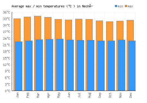 Nechí average minimum / maximum temperatures (Celsius)