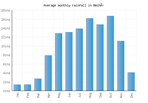 Nechí monthly rainfall chart (inches)