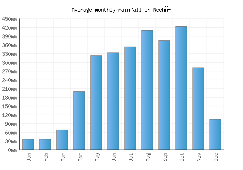 Nechí monthly rainfall chart (mm)