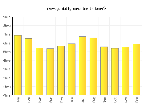 Nechí average daily sunshine chart