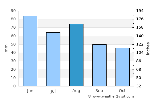 Neckarsulm average rain in August