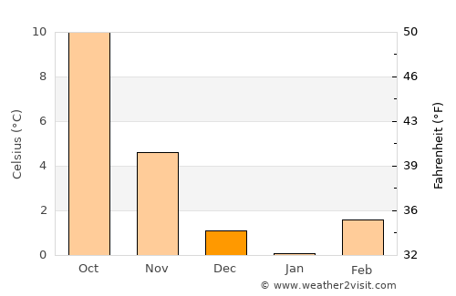 Neckarsulm average temperature in December