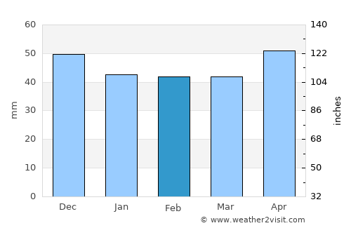 Neckarsulm average rain in February