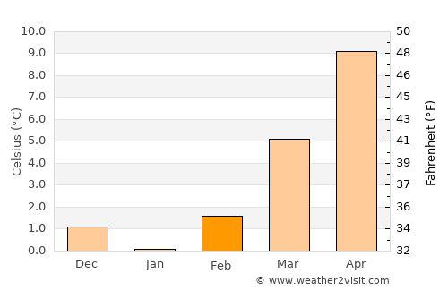 Neckarsulm average temperature in February