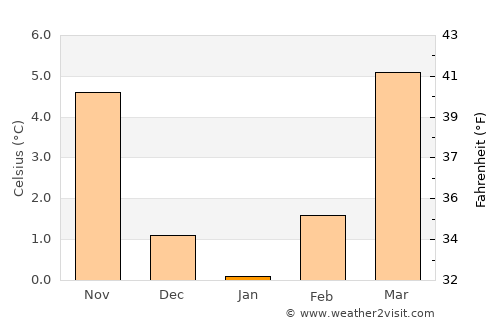 Neckarsulm average temperature in January