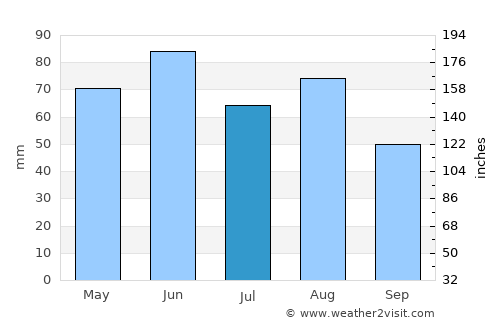 Neckarsulm average rain in July