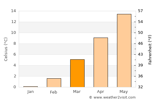 Neckarsulm average temperature in March
